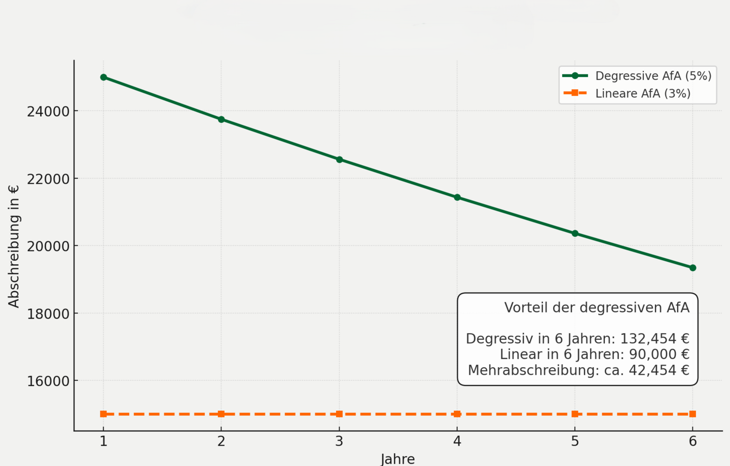 Vergleich: Degressive vs. Lineare AfA (Gebäudeanteil: € 500.000,-) Degressive AfA